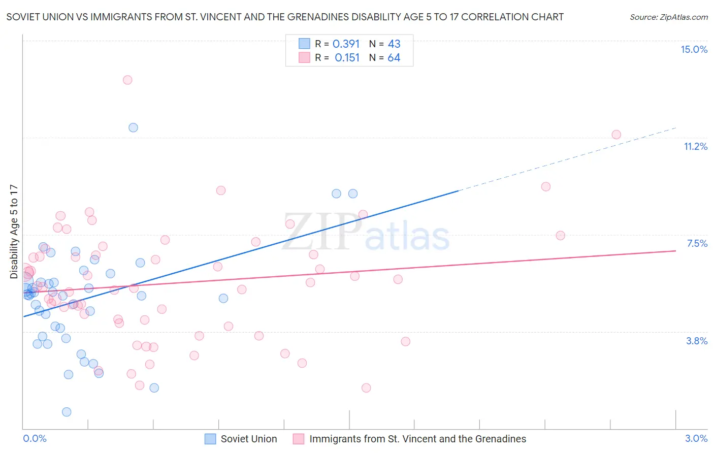 Soviet Union vs Immigrants from St. Vincent and the Grenadines Disability Age 5 to 17