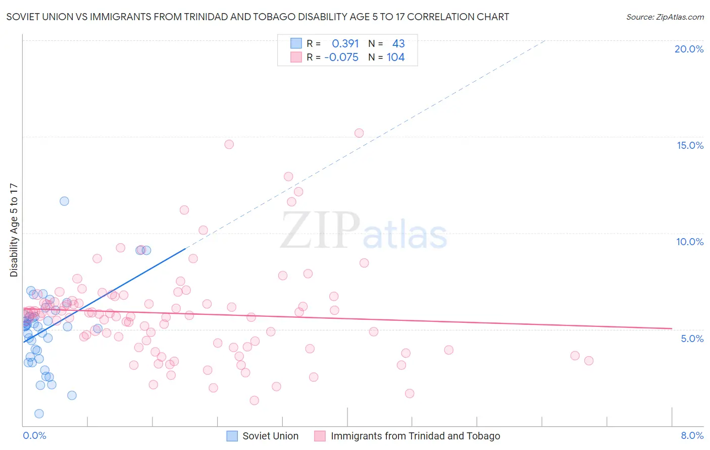 Soviet Union vs Immigrants from Trinidad and Tobago Disability Age 5 to 17
