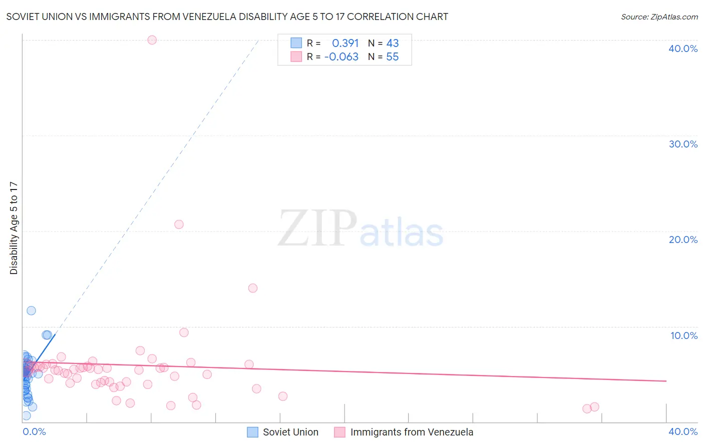 Soviet Union vs Immigrants from Venezuela Disability Age 5 to 17