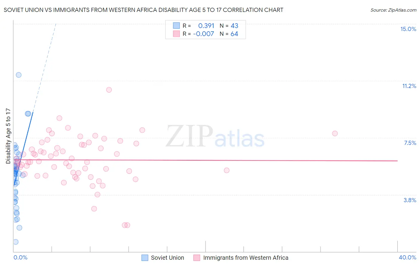 Soviet Union vs Immigrants from Western Africa Disability Age 5 to 17
