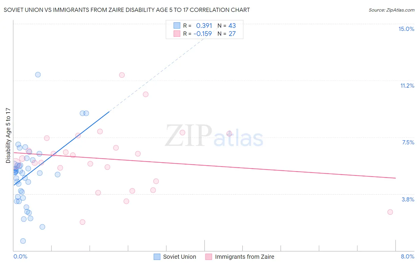 Soviet Union vs Immigrants from Zaire Disability Age 5 to 17