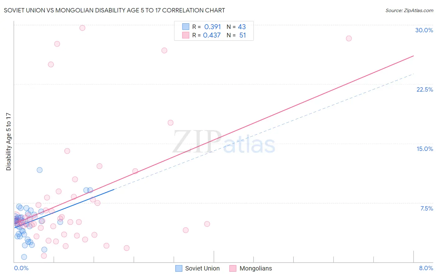 Soviet Union vs Mongolian Disability Age 5 to 17