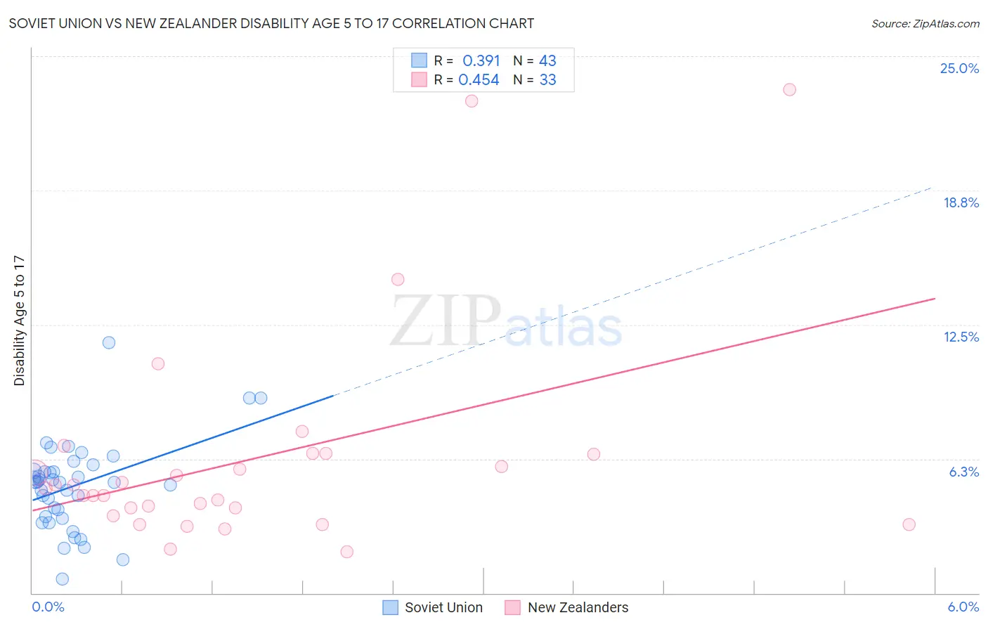 Soviet Union vs New Zealander Disability Age 5 to 17