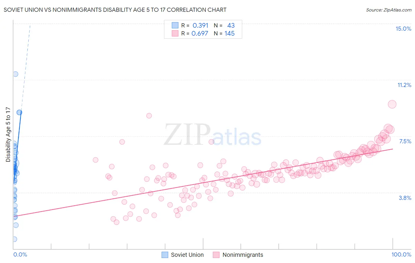 Soviet Union vs Nonimmigrants Disability Age 5 to 17