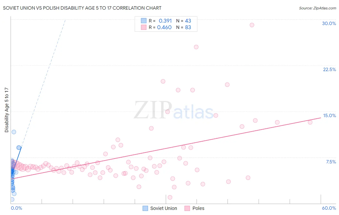 Soviet Union vs Polish Disability Age 5 to 17