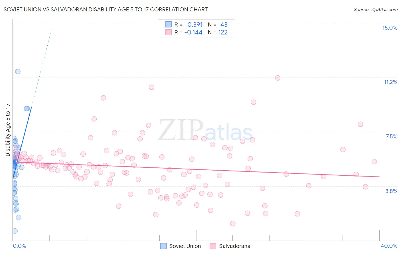 Soviet Union vs Salvadoran Disability Age 5 to 17