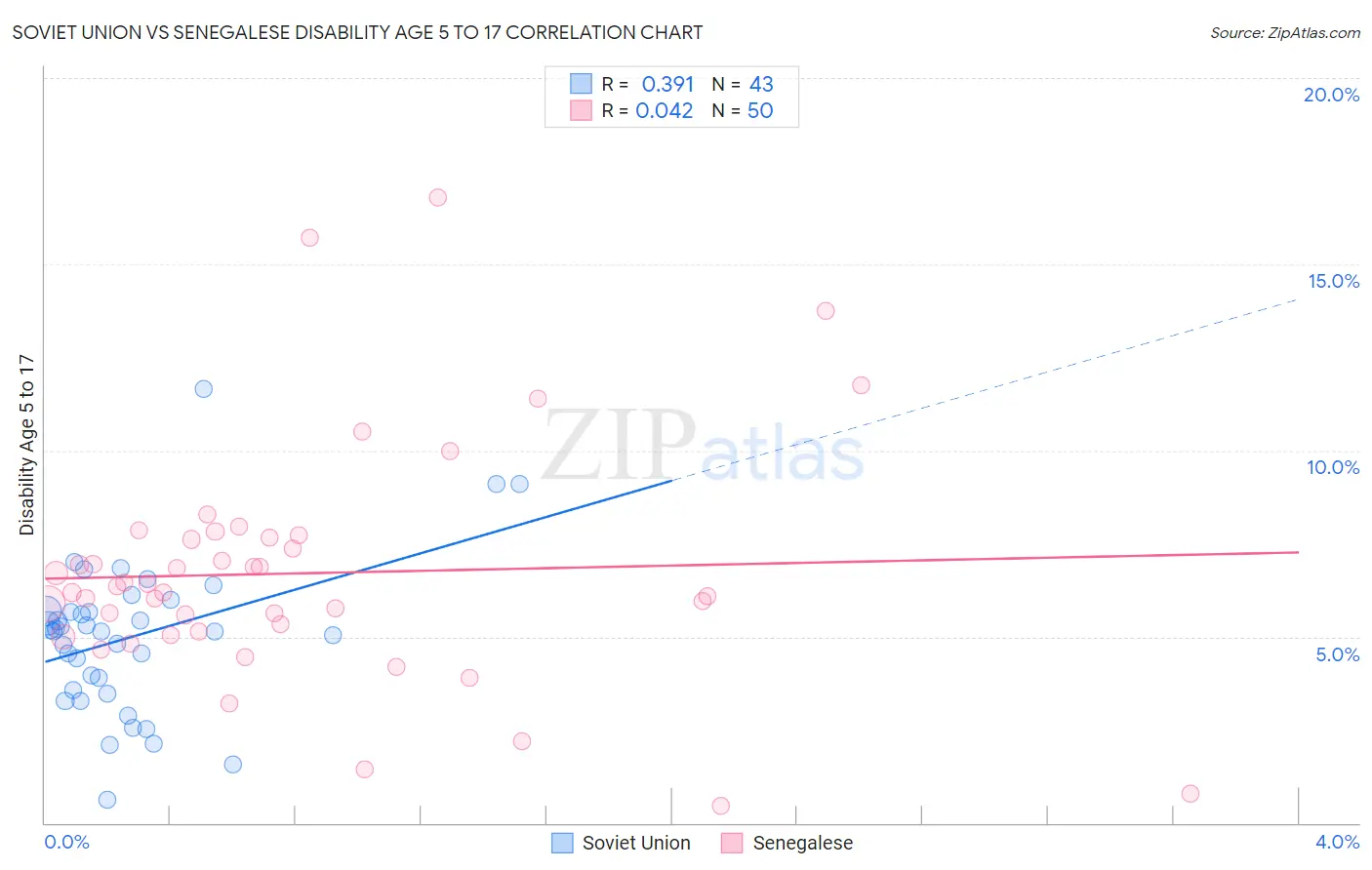 Soviet Union vs Senegalese Disability Age 5 to 17