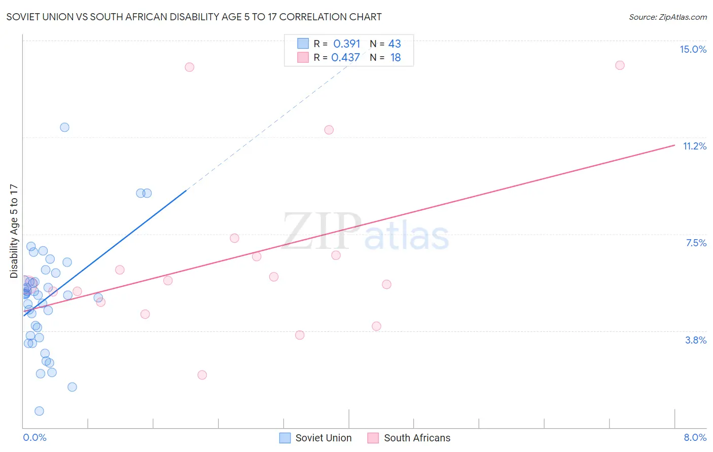 Soviet Union vs South African Disability Age 5 to 17