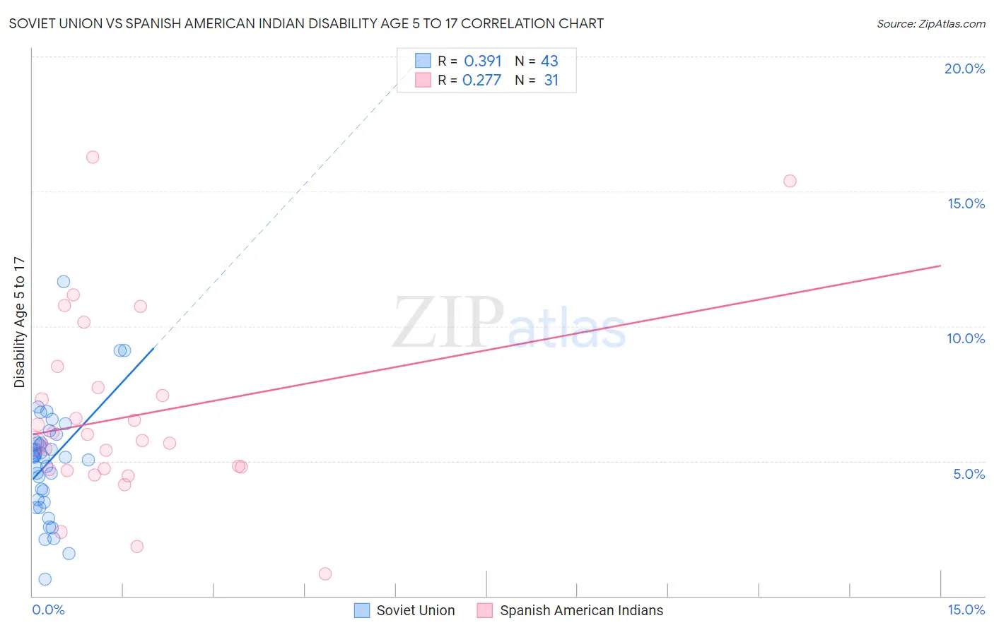 Soviet Union vs Spanish American Indian Disability Age 5 to 17
