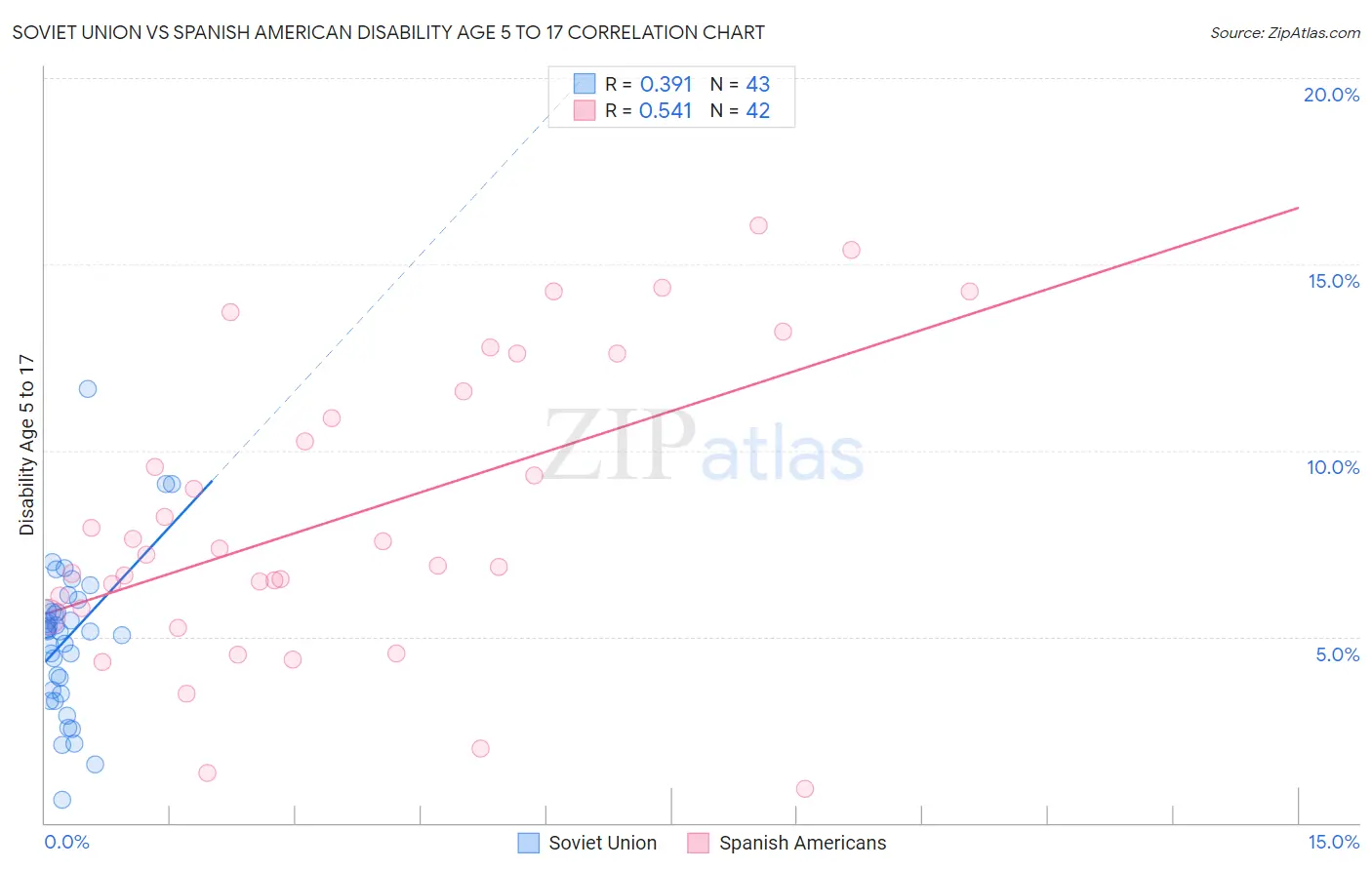 Soviet Union vs Spanish American Disability Age 5 to 17
