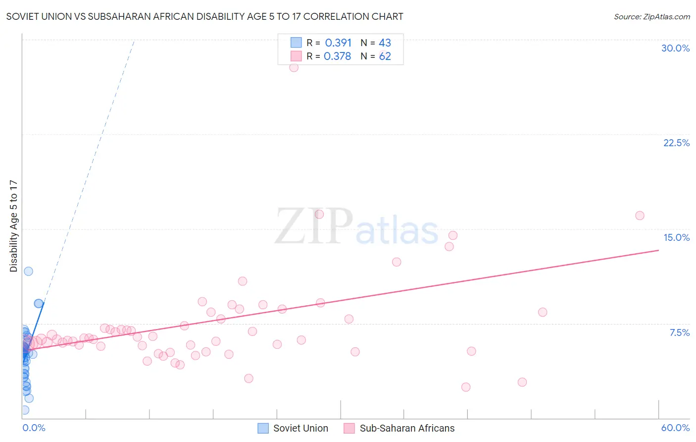 Soviet Union vs Subsaharan African Disability Age 5 to 17