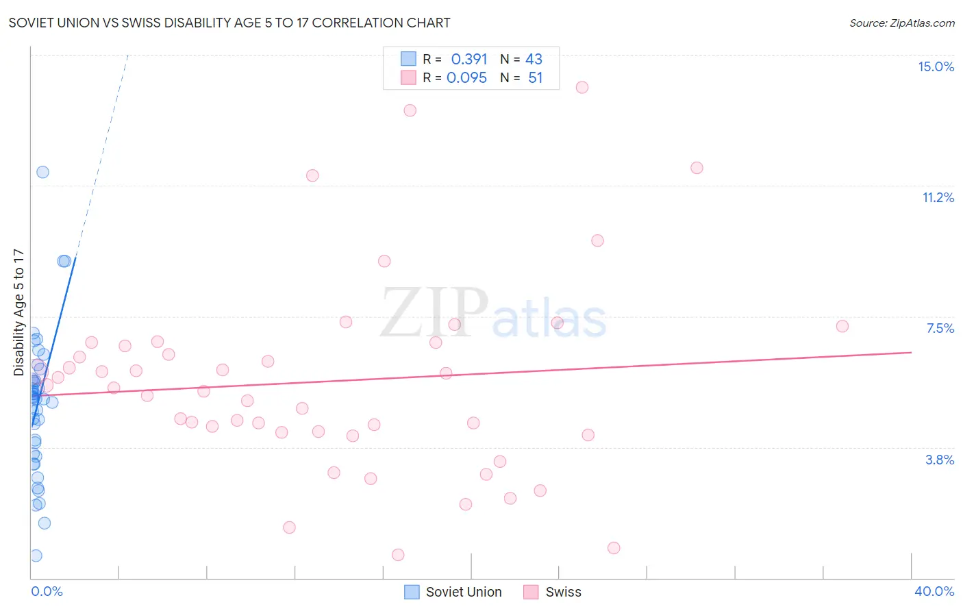 Soviet Union vs Swiss Disability Age 5 to 17