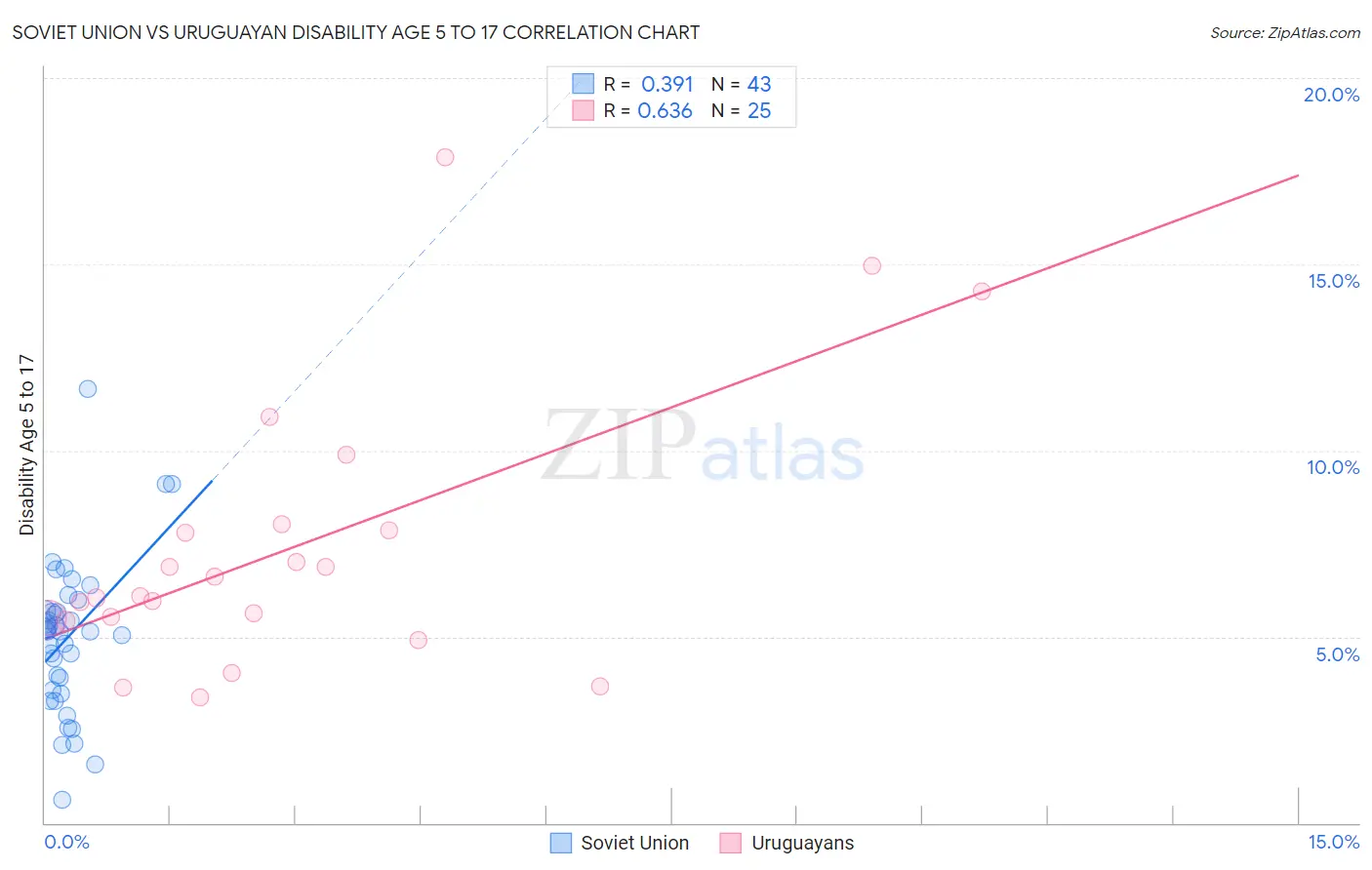 Soviet Union vs Uruguayan Disability Age 5 to 17