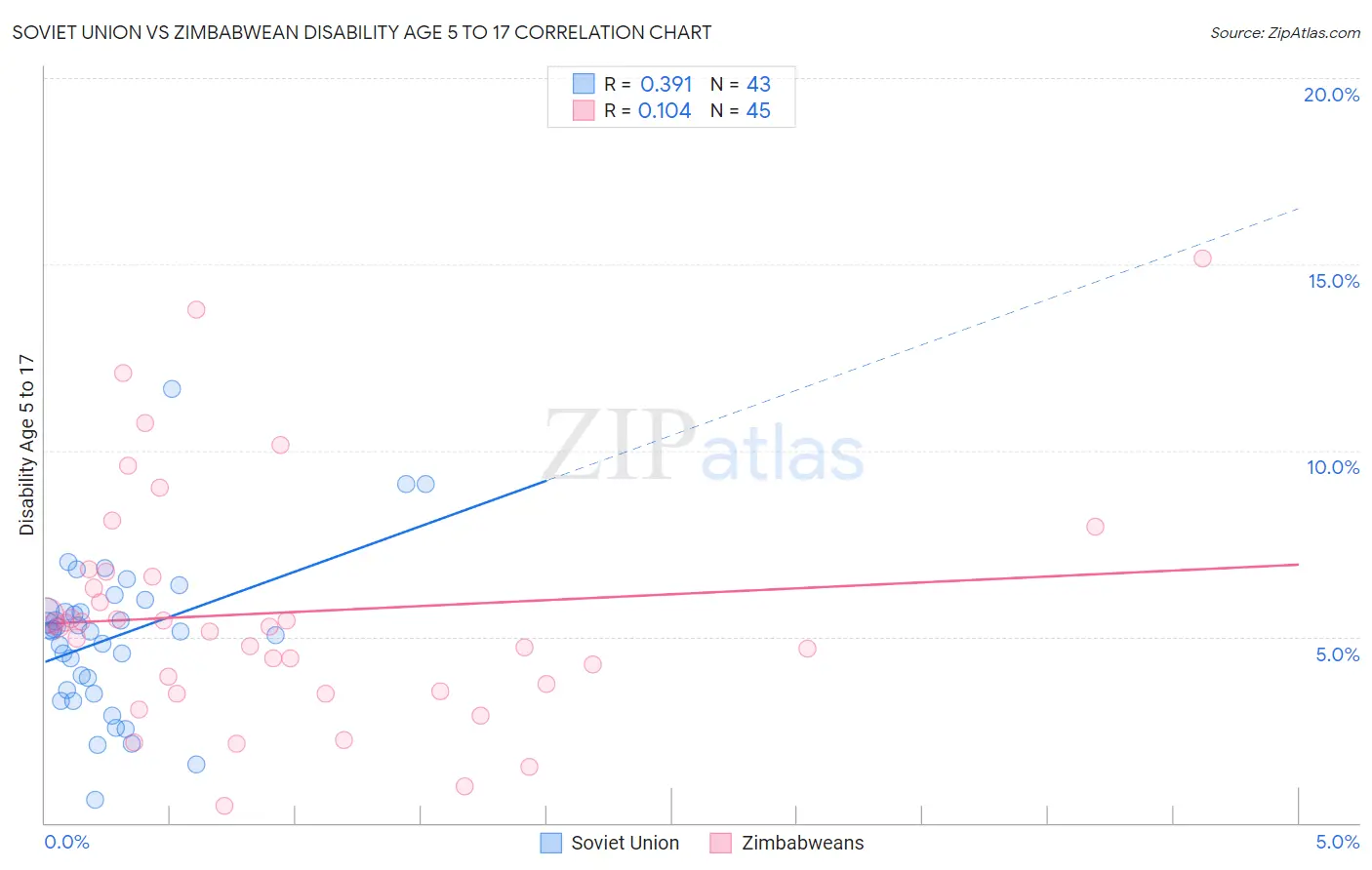 Soviet Union vs Zimbabwean Disability Age 5 to 17