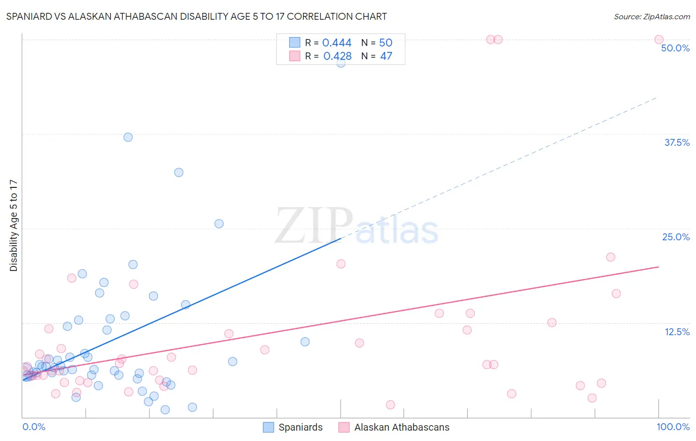 Spaniard vs Alaskan Athabascan Disability Age 5 to 17