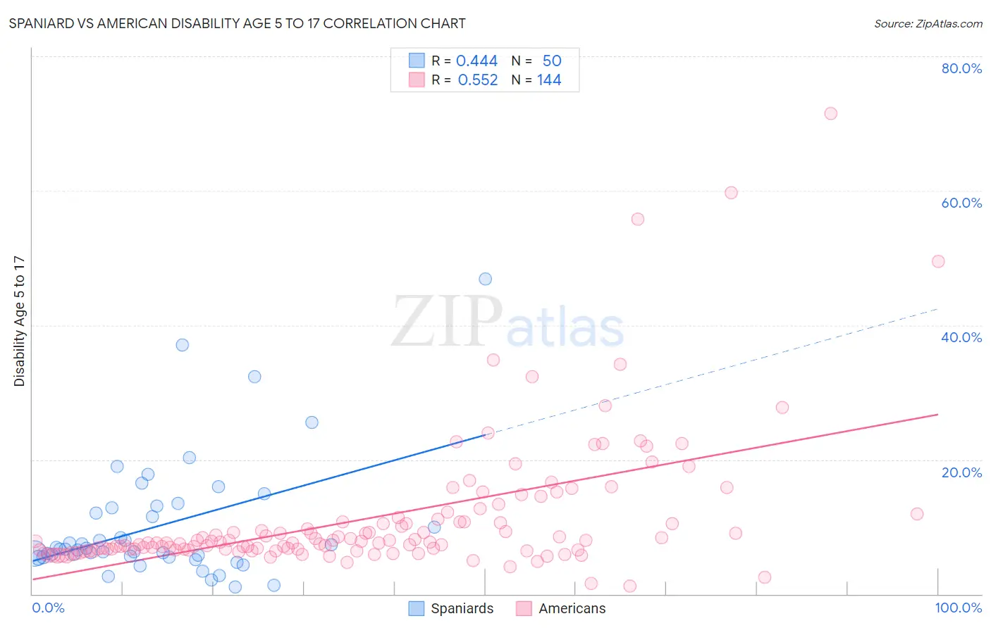 Spaniard vs American Disability Age 5 to 17