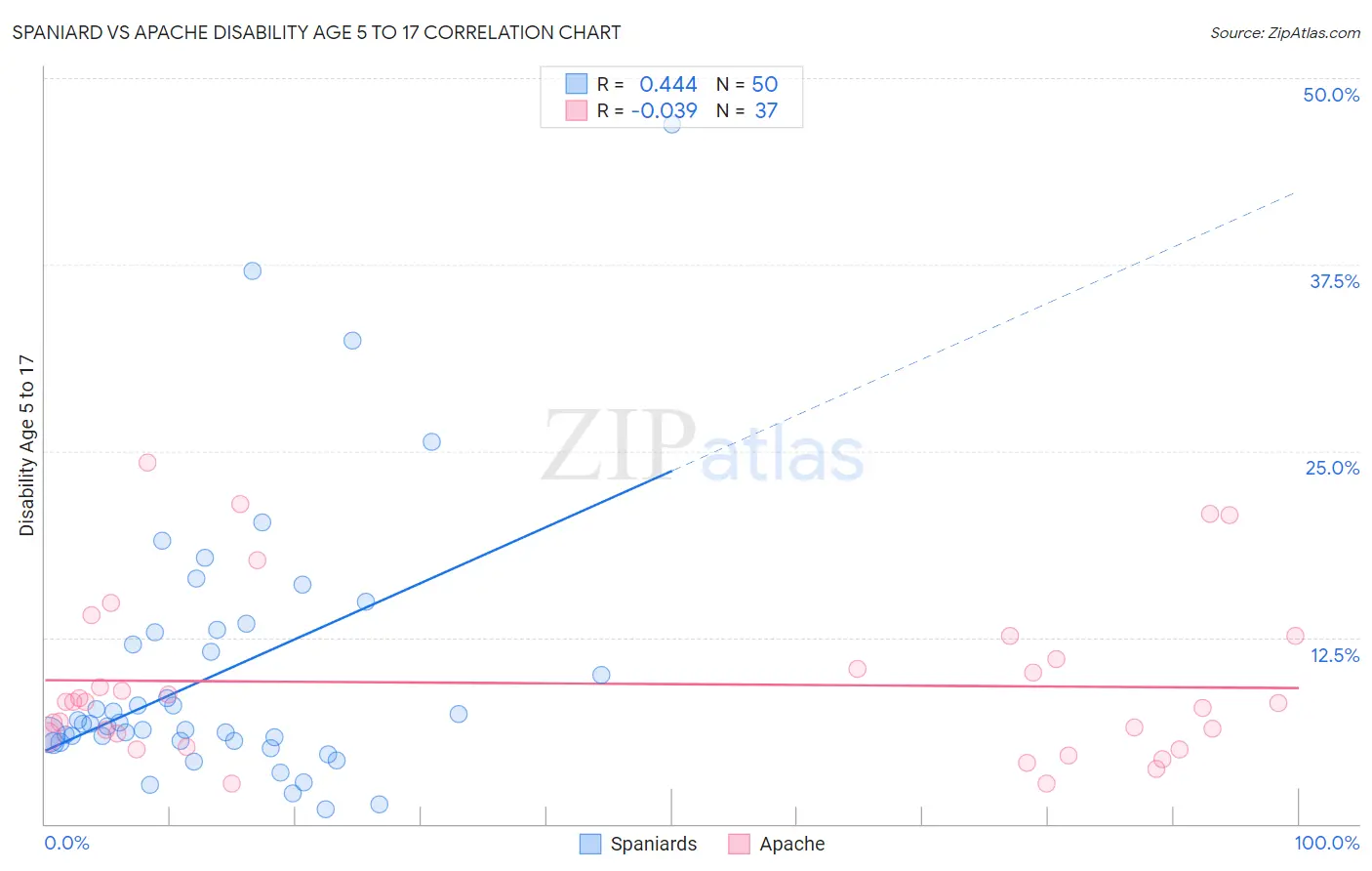 Spaniard vs Apache Disability Age 5 to 17