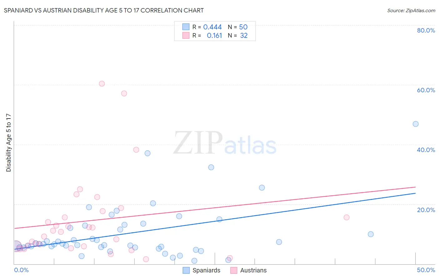 Spaniard vs Austrian Disability Age 5 to 17