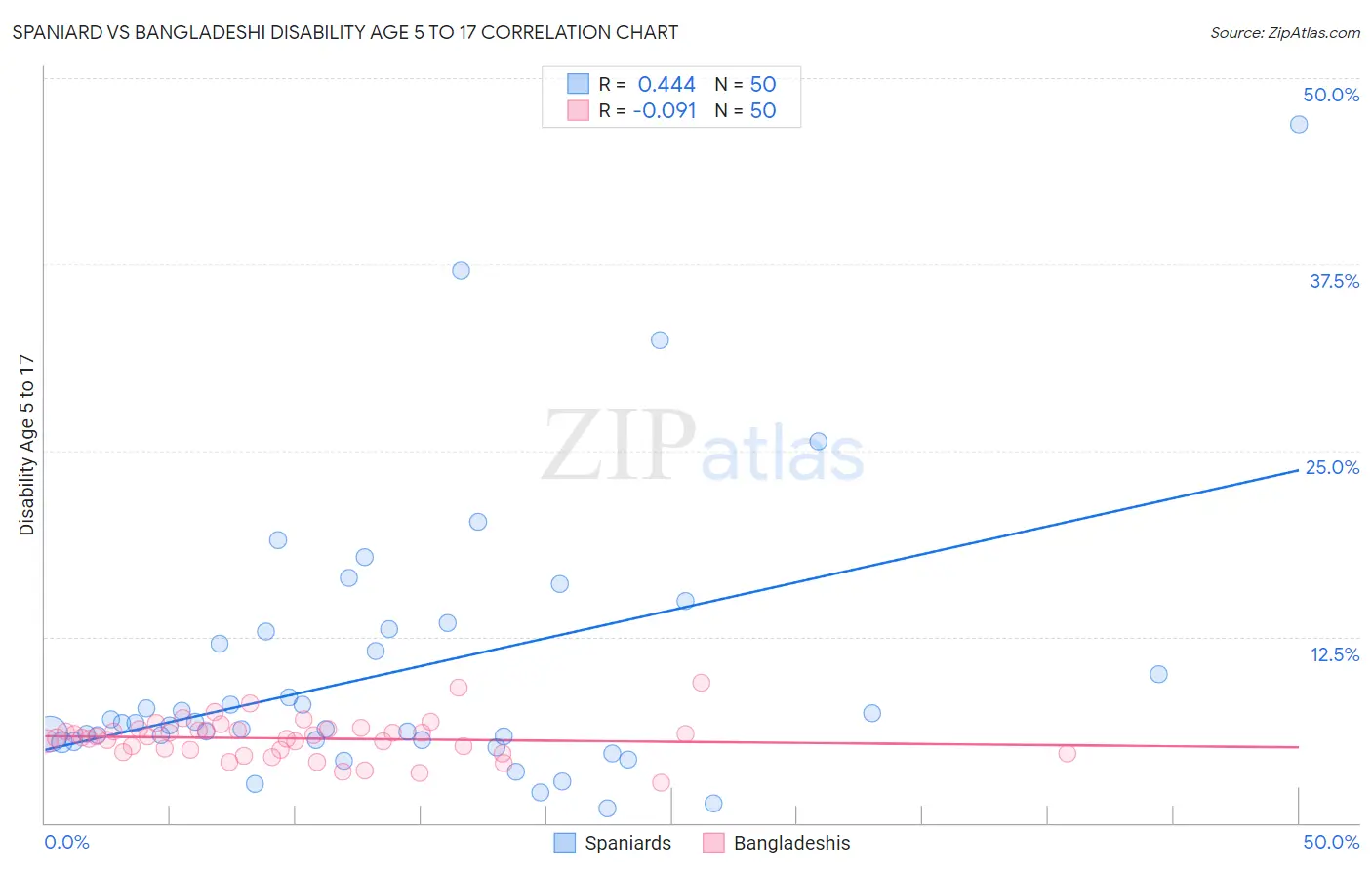 Spaniard vs Bangladeshi Disability Age 5 to 17