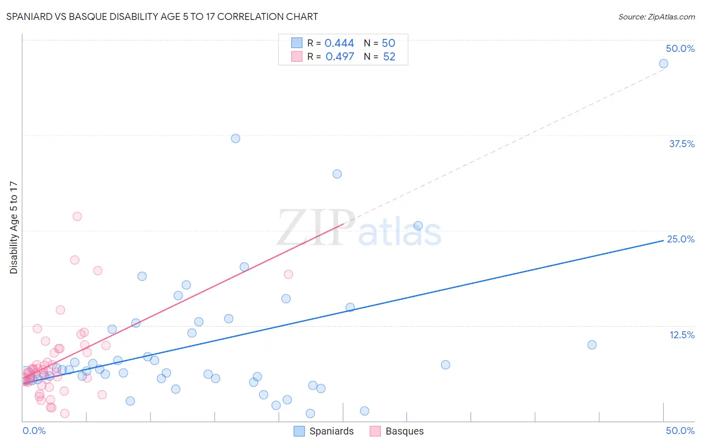 Spaniard vs Basque Disability Age 5 to 17