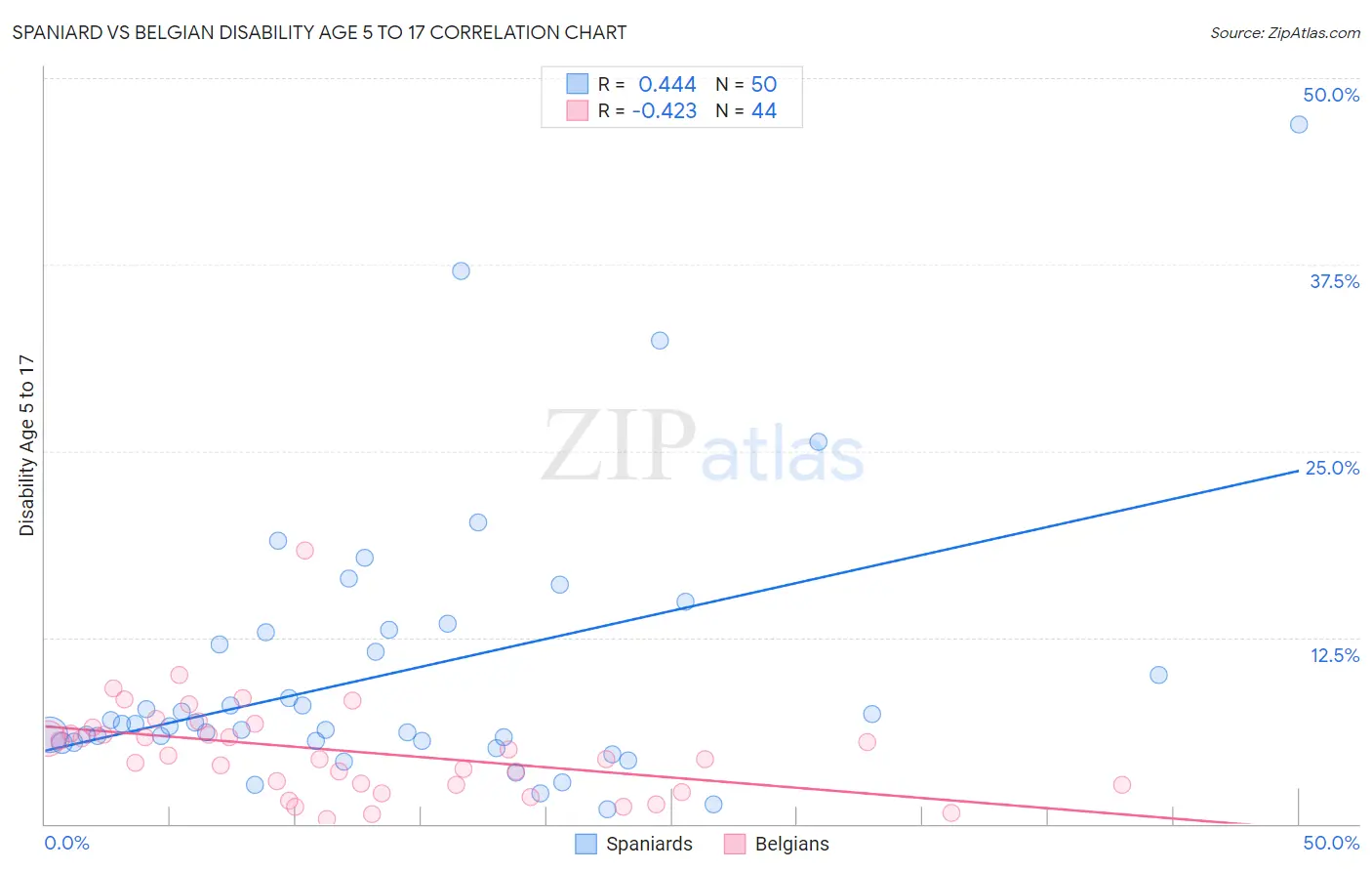 Spaniard vs Belgian Disability Age 5 to 17