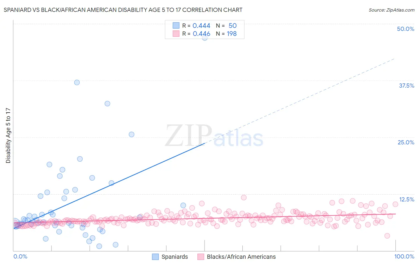 Spaniard vs Black/African American Disability Age 5 to 17