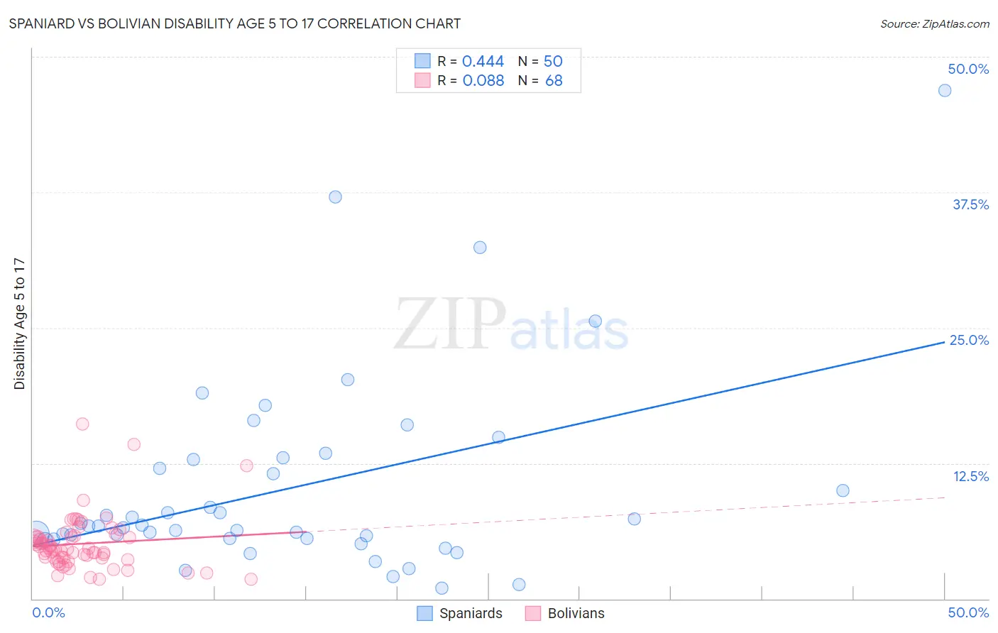 Spaniard vs Bolivian Disability Age 5 to 17