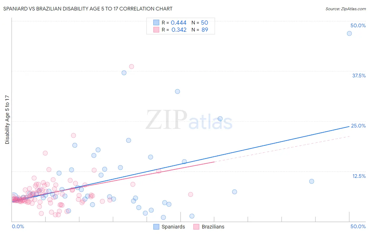 Spaniard vs Brazilian Disability Age 5 to 17