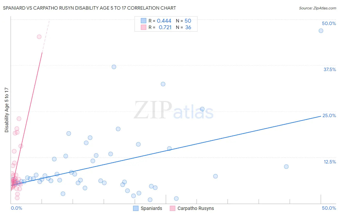 Spaniard vs Carpatho Rusyn Disability Age 5 to 17