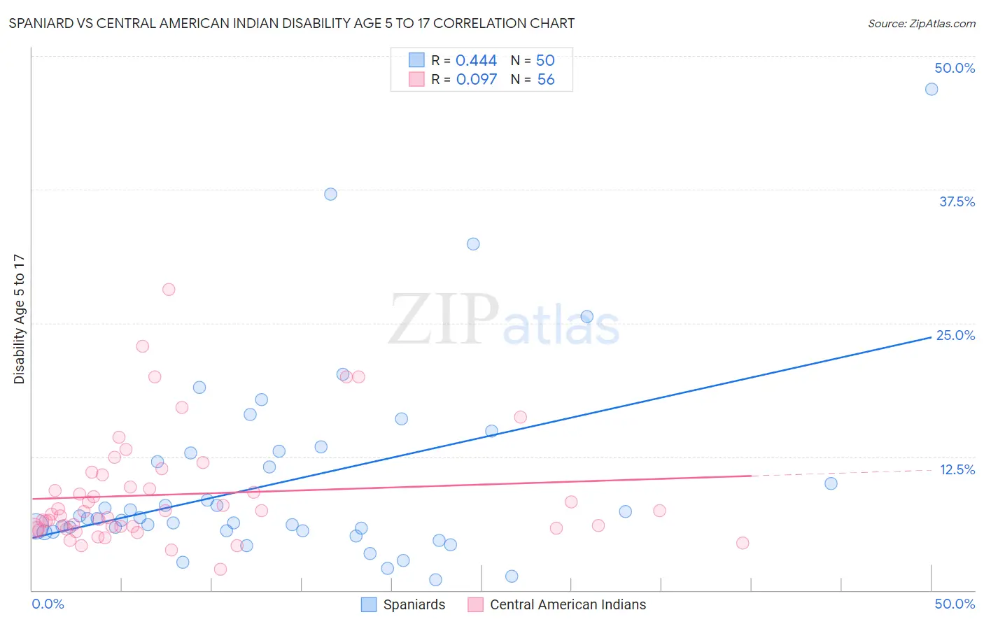 Spaniard vs Central American Indian Disability Age 5 to 17