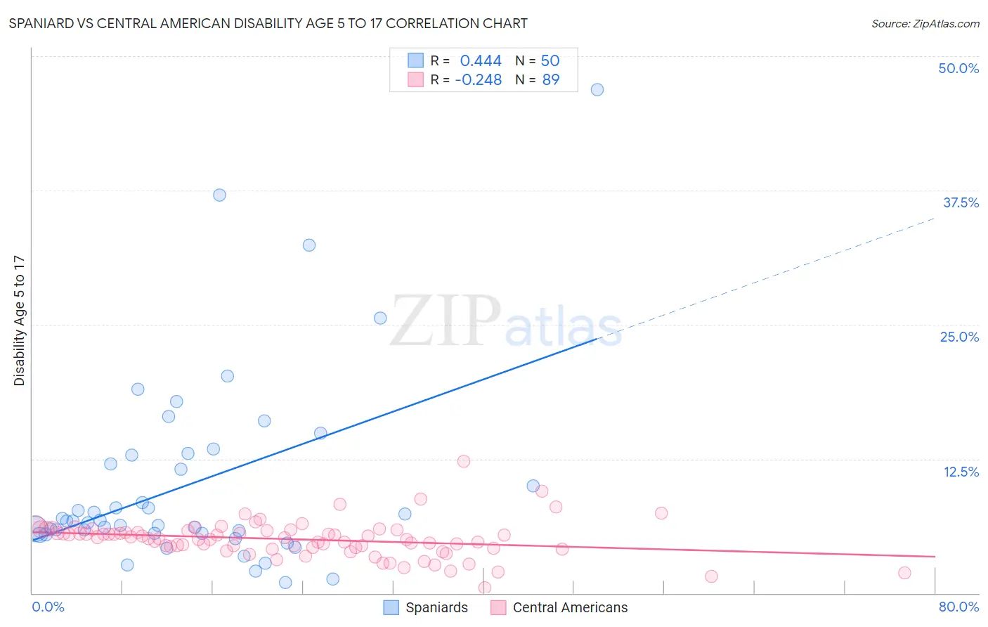Spaniard vs Central American Disability Age 5 to 17