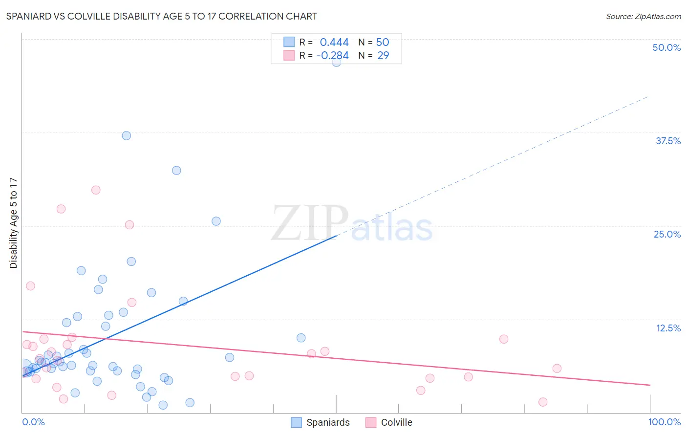Spaniard vs Colville Disability Age 5 to 17
