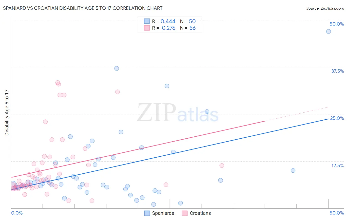 Spaniard vs Croatian Disability Age 5 to 17