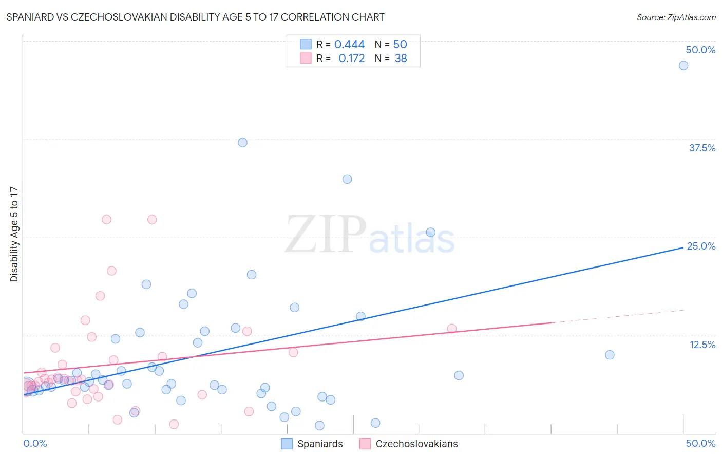 Spaniard vs Czechoslovakian Disability Age 5 to 17