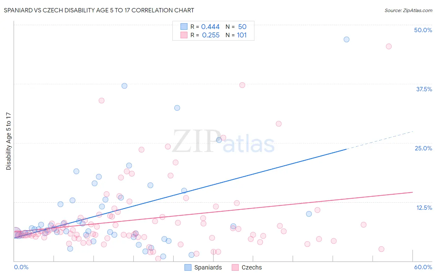 Spaniard vs Czech Disability Age 5 to 17