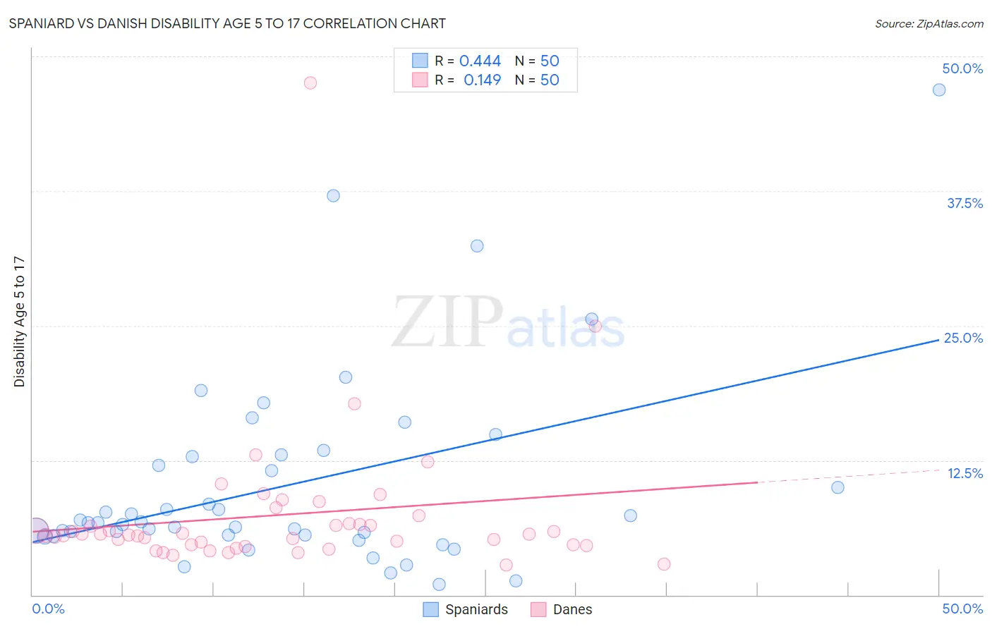 Spaniard vs Danish Disability Age 5 to 17