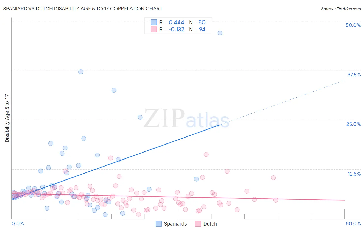 Spaniard vs Dutch Disability Age 5 to 17