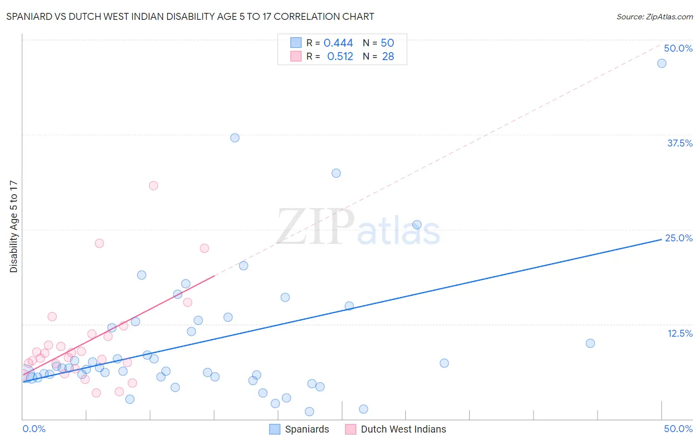 Spaniard vs Dutch West Indian Disability Age 5 to 17