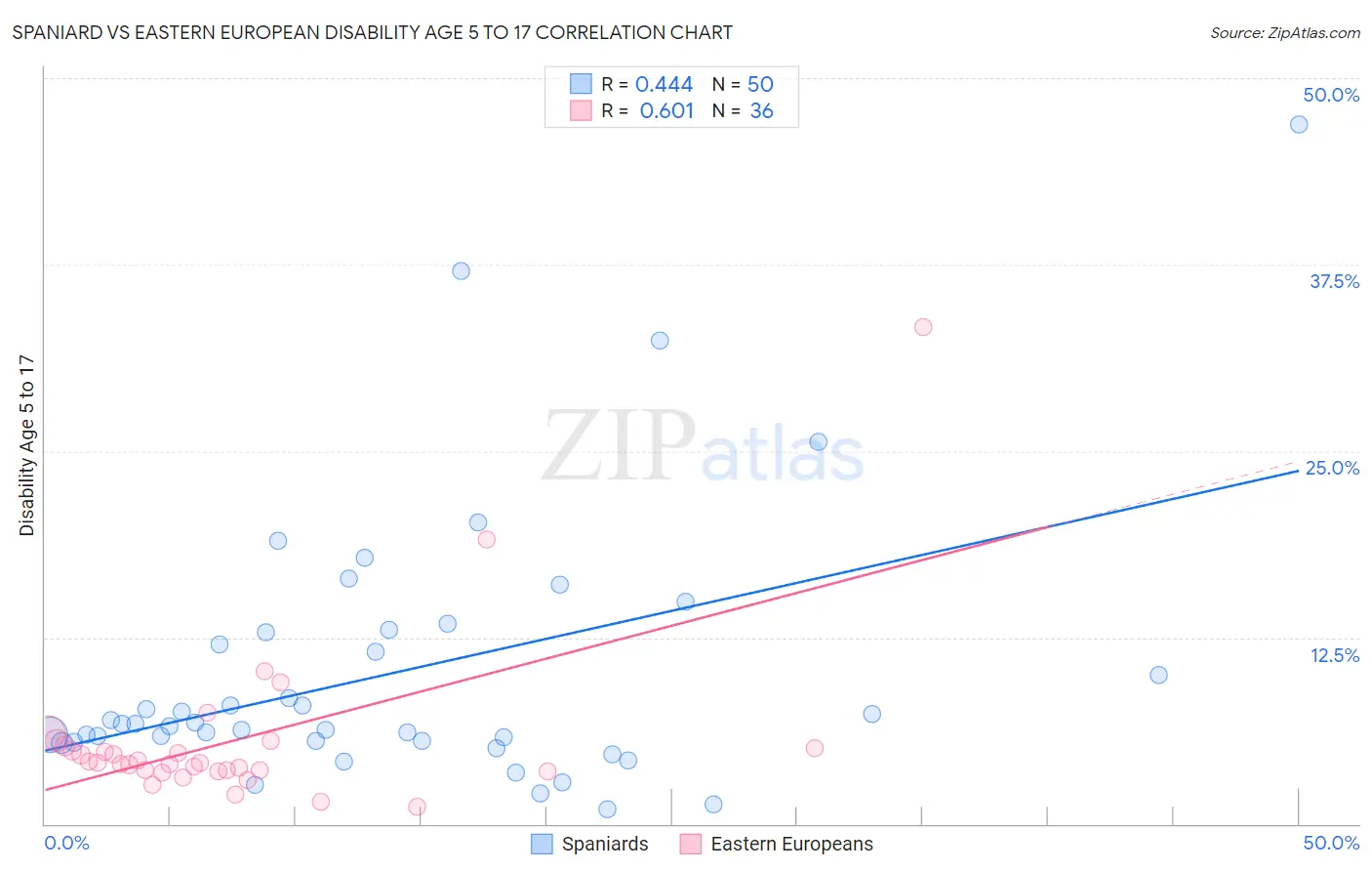 Spaniard vs Eastern European Disability Age 5 to 17