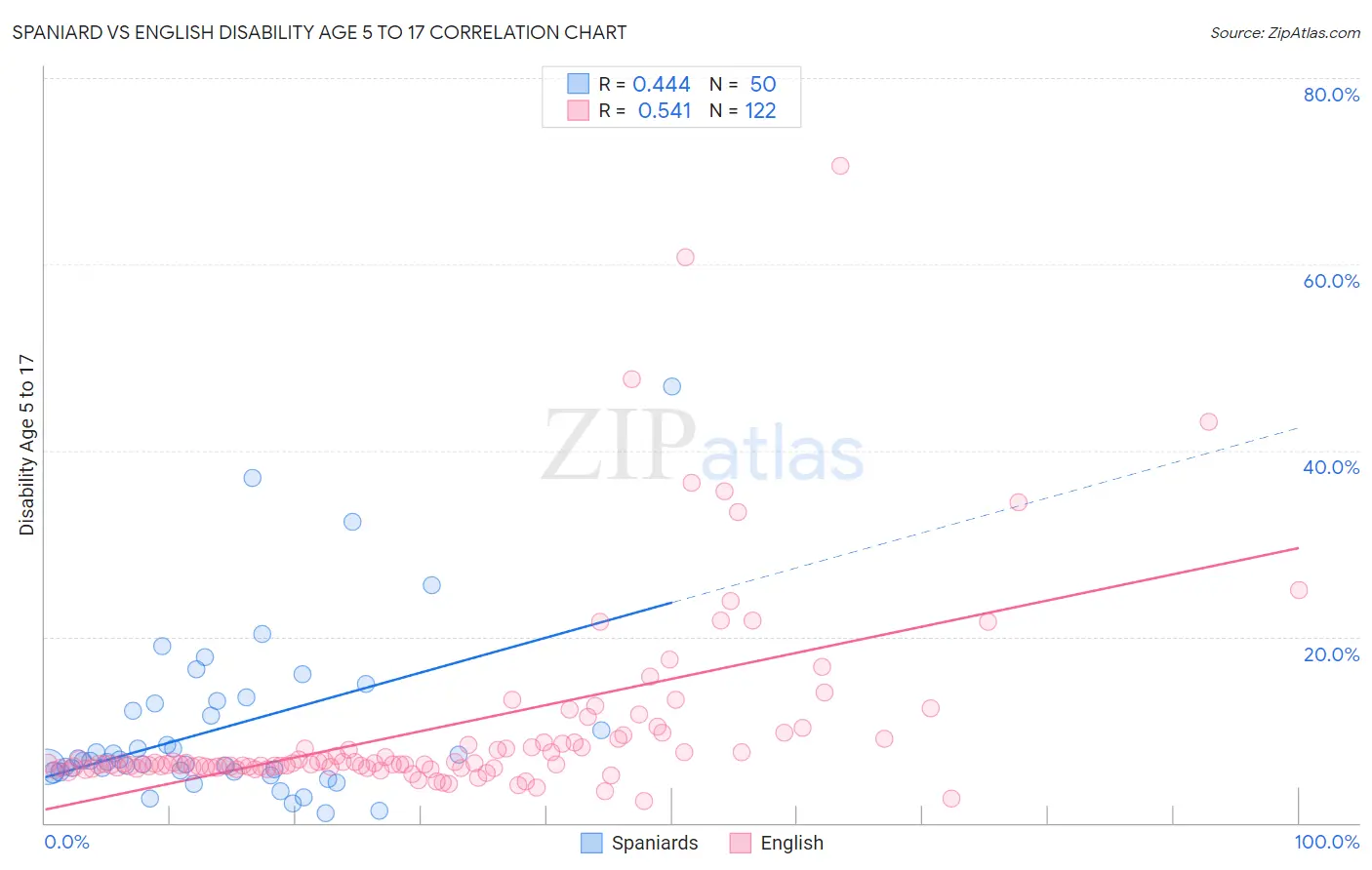 Spaniard vs English Disability Age 5 to 17