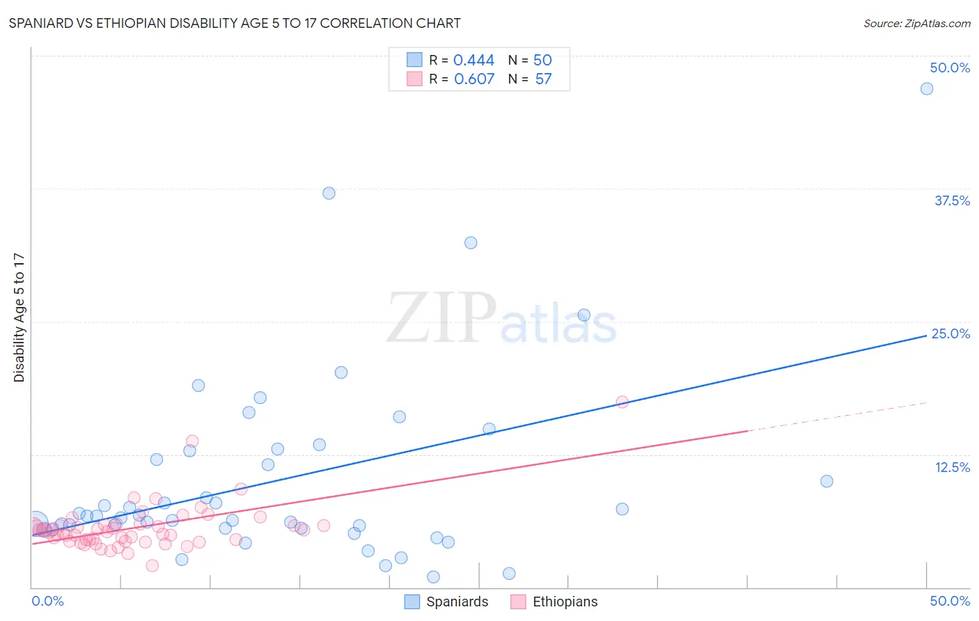 Spaniard vs Ethiopian Disability Age 5 to 17