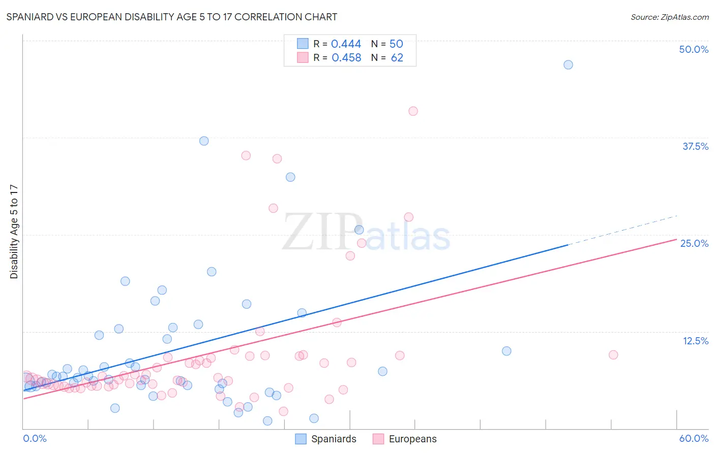 Spaniard vs European Disability Age 5 to 17