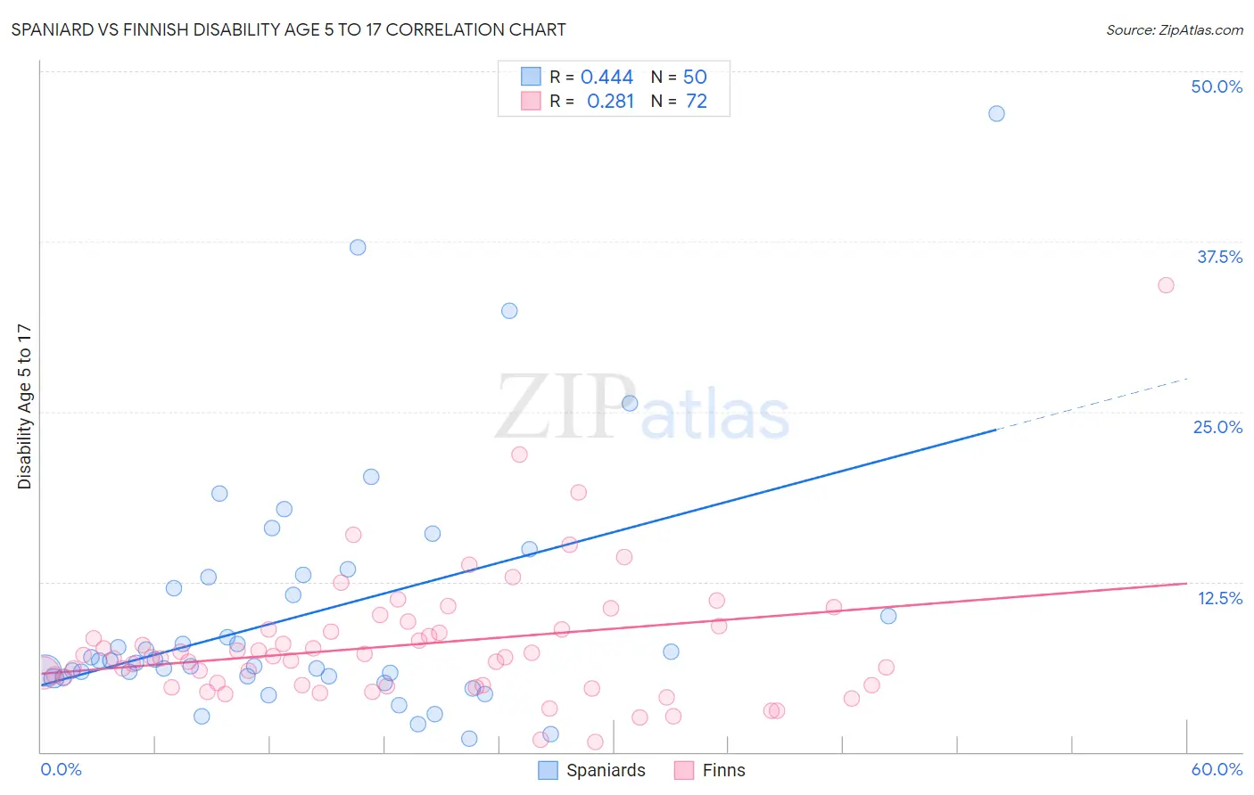 Spaniard vs Finnish Disability Age 5 to 17