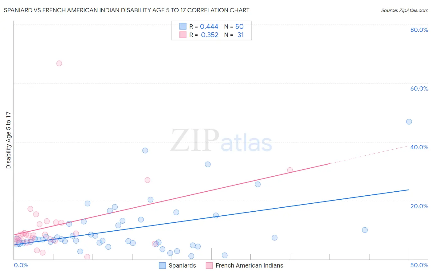 Spaniard vs French American Indian Disability Age 5 to 17