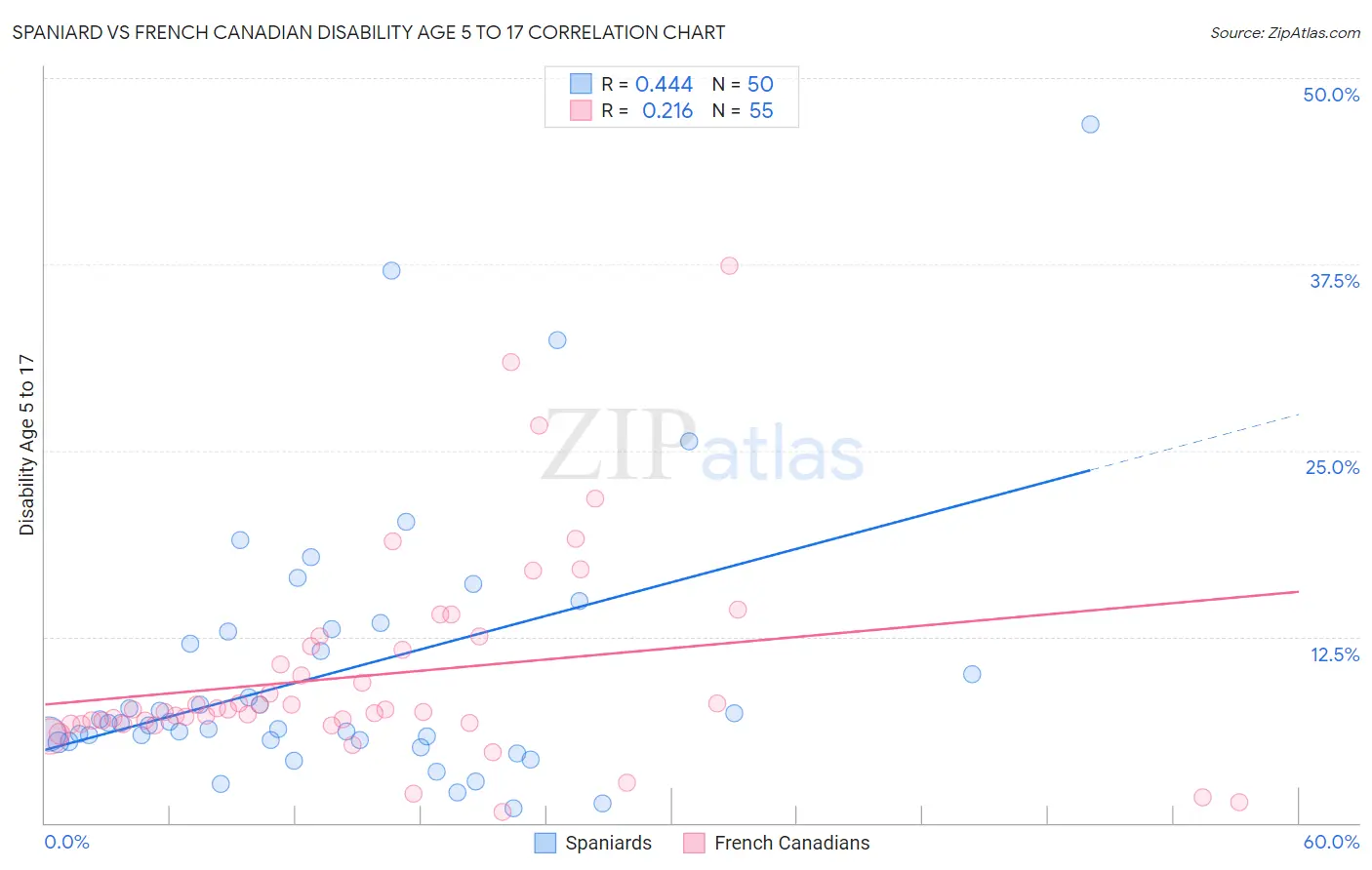 Spaniard vs French Canadian Disability Age 5 to 17