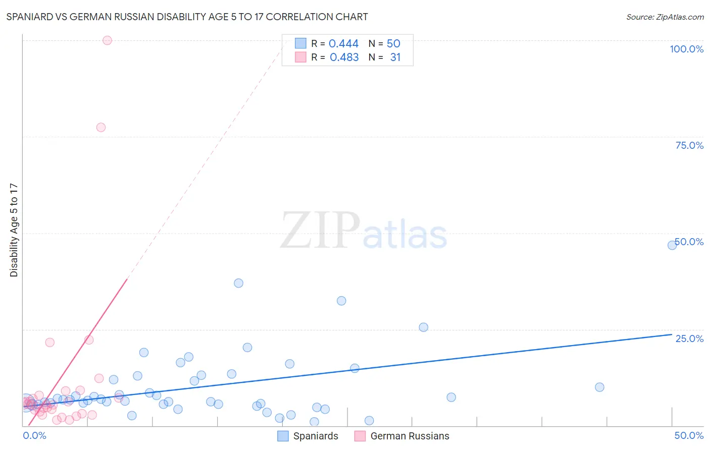 Spaniard vs German Russian Disability Age 5 to 17