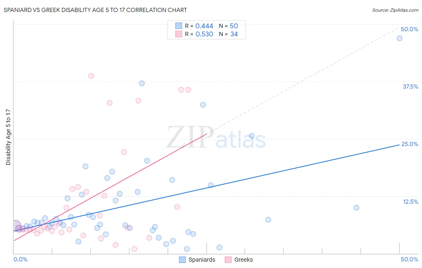 Spaniard vs Greek Disability Age 5 to 17