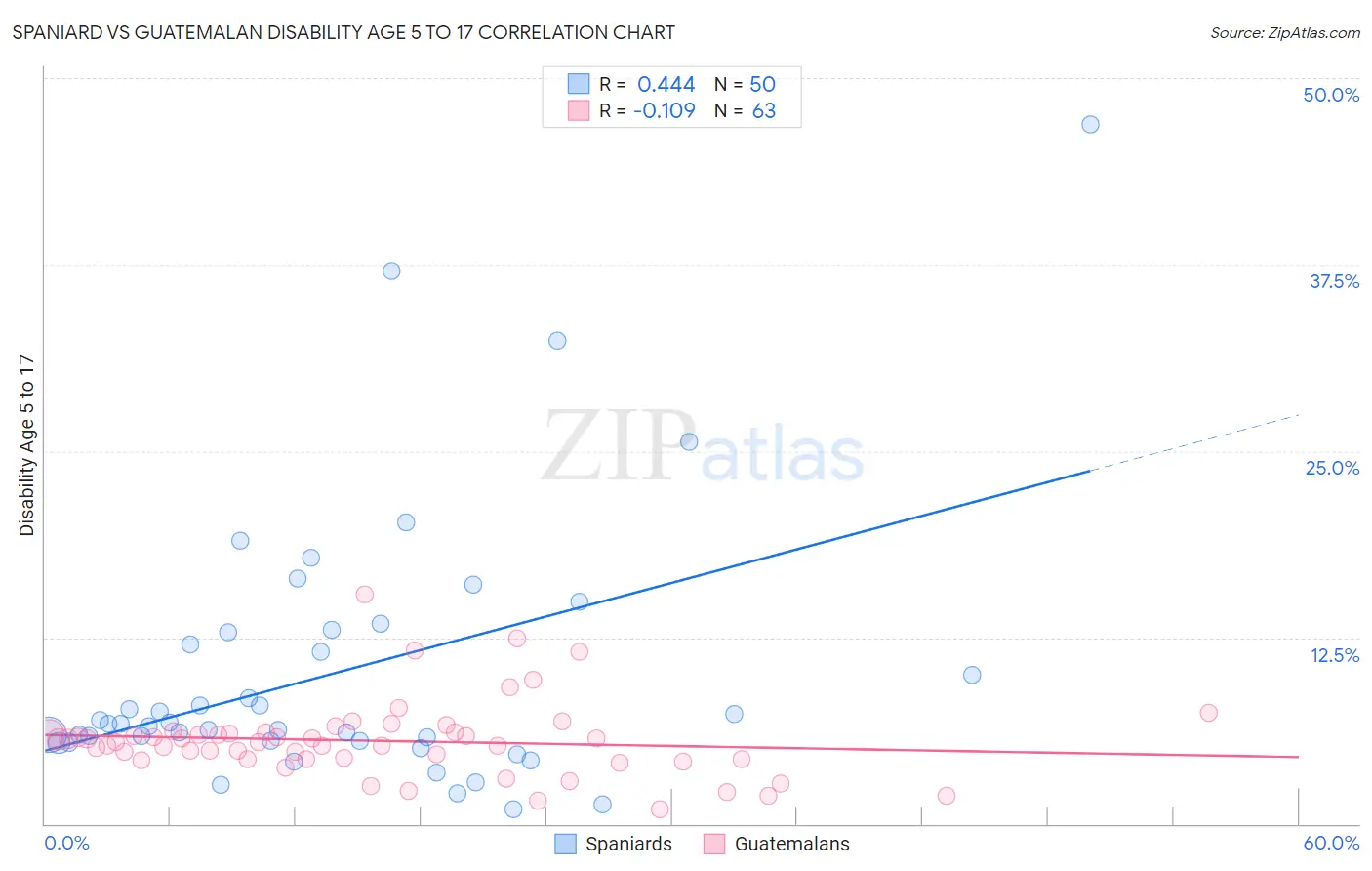 Spaniard vs Guatemalan Disability Age 5 to 17