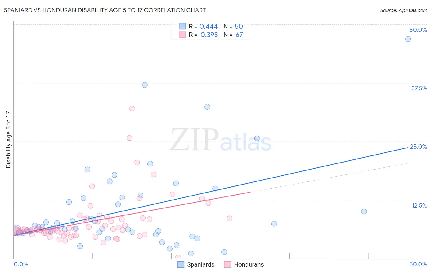 Spaniard vs Honduran Disability Age 5 to 17