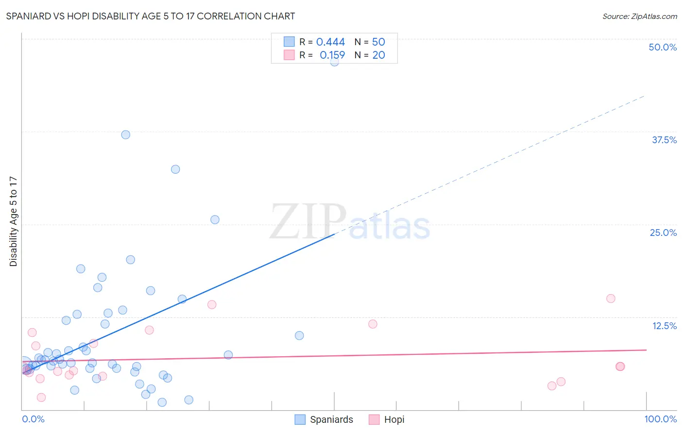 Spaniard vs Hopi Disability Age 5 to 17